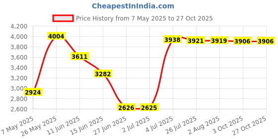 amazon.in MERISHOPP® 3.7V Smart Robot Vacuum Cleaner Sweeping Robot Machine for Pet Hair Black Price History Graph from 7 May 2025 to 26 Oct 2025