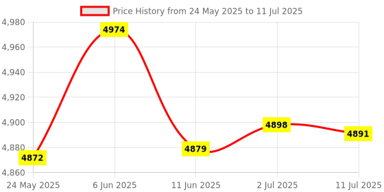amazon.in MERISHOPP® 3D Printer 400-435Nm Curing Box Resin Model Post-Processing DIY 12V|Consumer Electronics | Other Consumer Electronics| Other Consumer Electronics Price History Graph from 24 May 2025 to 11 Jul 2025