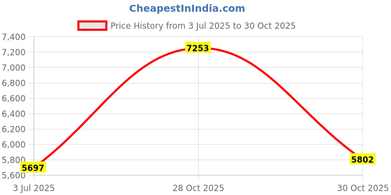 amazon.in MERISHOPP® 3mm Neoprene Men Wetsuit Full Body Suit for Scuba Diving Swimming Red XXL|Sporting Goods | Water Sports |1 Piece Men Wetsuit Price History Graph from 3 Jul 2025 to 28 Oct 2025