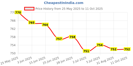 amazon.in MERISHOPP® 3Pcs Car Washer Connector Easily Install Professional Quick Connector Buckle Price History Graph from 25 May 2025 to 10 Oct 2025