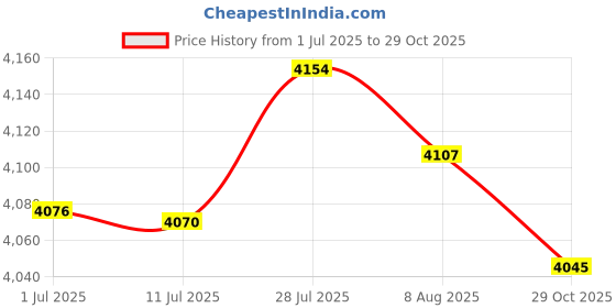amazon.in MERISHOPP® 3X 120cm 48" Diamater Waterproof Non-Slip Round Table Cover Tablecloth Decor|Home & Garden | Kitchen, Dining & Bar | Linens & Textiles | Tablecloths Price History Graph from 1 Jul 2025 to 29 Oct 2025
