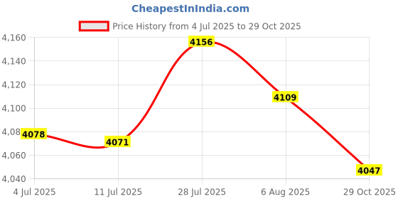 amazon.in MERISHOPP® 3X 48 Dia. Waterproof Non-Slip Round Table Cover Table Cloth Home Decor|Home & Garden | Kitchen, Dining & Bar | Linens & Textiles | Tablecloths Price History Graph from 4 Jul 2025 to 29 Oct 2025