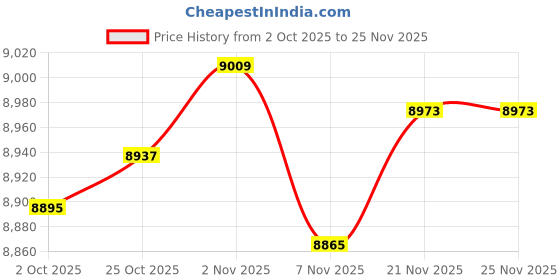 amazon.in MERISHOPP® 3X LED Ceiling Light Bar Lamp Room Hotel Lighting Home Decor |Home & Garden | Lamps, Lighting & Ceiling Fans | Chandeliers & Ceiling Fixtures Price History Graph from 2 Oct 2025 to 25 Nov 2025