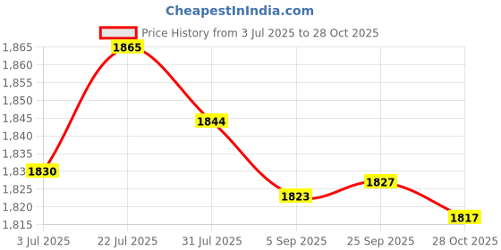 amazon.in MERISHOPP® 3X Pineapple Portable Glass Container Perfume Bottles with Spray Silver 50ml|Home & Garden | Home Decor| Home Fragrances | Air Fresheners Price History Graph from 3 Jul 2025 to 28 Oct 2025