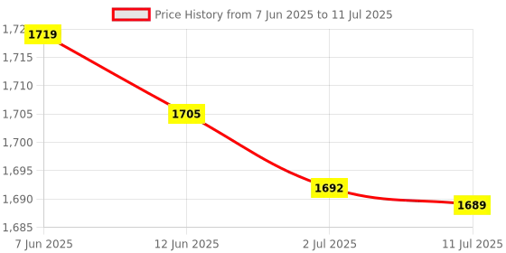 amazon.in MERISHOPP® 3x10 Pack Lot - M6*20 Rack Mount Cage Nuts & Screws w/Washers - Square Clips|Computers/Tablets & Networking | Enterprise Networking Servers | Racks Chassis & Patch Panels Price History Graph from 7 Jun 2025 to 11 Jul 2025