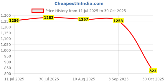amazon.in MERISHOPP® 3x1BTN Electric Window Panel Switch 5ND959855 for VW Passat B6 Golf A5 |Motors | Parts & Accessories | Car & Truck Parts |1 Piece Window Switch(3 Pack) Price History Graph from 11 Jul 2025 to 30 Oct 2025