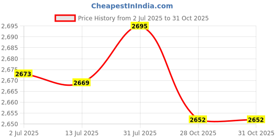 amazon.in MERISHOPP® 3x2Pieces Pool Cleaner Tire Track Wheel for Zodiac MX8 Elite,MX6 Elite,MX8,Mx6|Home & Garden | Yard, Garden & Outdoor Living | Pools & Spas Price History Graph from 2 Jul 2025 to 30 Oct 2025
