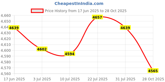 amazon.in MERISHOPP® 3x3.5'' Aneroid Barometer mmHg/Hpa Indoor Outdoor Wall Hanging Weather Station|Home & Garden | Yard Garden & Outdoor Living | Garden Decor Price History Graph from 17 Jun 2025 to 28 Oct 2025