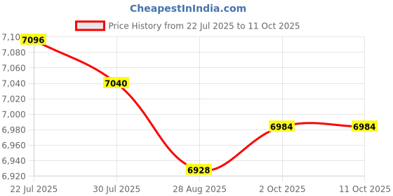 amazon.in MERISHOPP® 3xA-Frame Dumbbell Rack Stand Only-5 Tier Weight Rack for Dumbbells Home Gym|Sporting Goods | Fitness Running & Yoga | Strength Training Price History Graph from 22 Jul 2025 to 10 Oct 2025
