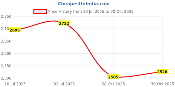 amazon.in MERISHOPP® 3xLight Change Base LED Light Base Show Stand Display Plate Home Decor Black|Home & Garden | Lamps, Lighting & Ceiling Fans | String Lights, Fairy Lights Price History Graph from 10 Jul 2025 to 30 Oct 2025