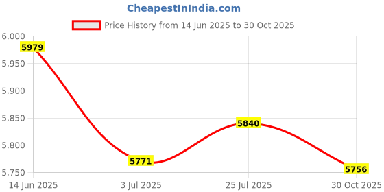 amazon.in MERISHOPP® 3xRV Caravan Motorhome Side Air Vent Ventilation Cooling Exhaust Fan Black|Motors | Parts & Accessories | RV, Trailer & Camper Parts Price History Graph from 14 Jun 2025 to 30 Oct 2025