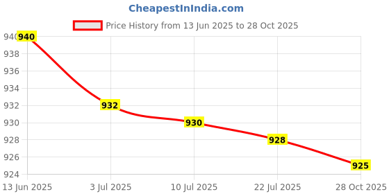 amazon.in MERISHOPP® 3xStrainer Connector 11070 for Pool Cleaning Tools Strainer Grid Replace Parts Gray|Home & Garden | Yard, Garden & Outdoor Living | Pools & Spas Price History Graph from 13 Jun 2025 to 28 Oct 2025