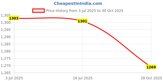 amazon.in MERISHOPP® 3xTent Repair Tape Clear Inflatable Repair Patch for Umbrella Inflatable Boats 7cmx100cm|Home & Garden | Yard, Garden & Outdoor Living | Pools & Spas Price History Graph from 3 Jul 2025 to 30 Oct 2025