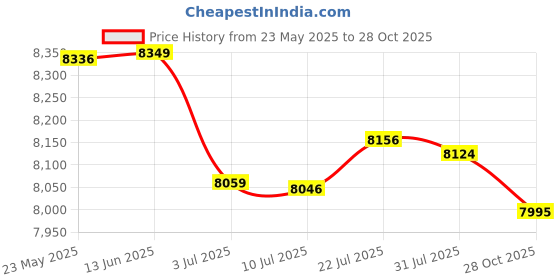 amazon.in MERISHOPP® 3xWall Hanging Weather Station 3 in 1 Barometer Thermometer Hygrometer|Home & Garden | Yard, Garden & Outdoor Living | Garden Decor Price History Graph from 23 May 2025 to 28 Oct 2025