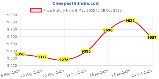 amazon.in MERISHOPP® 4 Pieces Garden Stepping Stones with Ground Nails for Park Patio Landscaping 39.3x39.3x2.2cm Round|Home & Garden | Yard, Garden & Outdoor Living | Garden Decor Price History Graph from 8 May 2025 to 28 Oct 2025