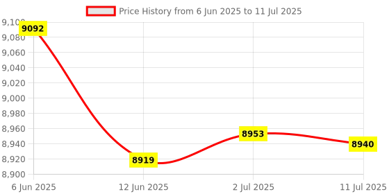 amazon.in MERISHOPP® 4 Pieces High Precision VU Meter Header TN-73 Analog VU Audio Level Meter|Business & Industrial | Electrical & Test Equipment | Test, Measurement & Inspection Price History Graph from 6 Jun 2025 to 11 Jul 2025