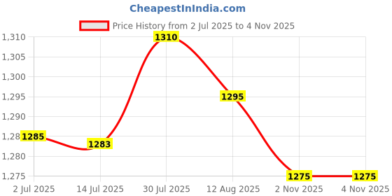 amazon.in MERISHOPP® 4 Set Movement with Pointer for Quartz Wall Clock Repair Replacement Black|Crafts | Other Crafts| Other Crafts Price History Graph from 2 Jul 2025 to 4 Nov 2025