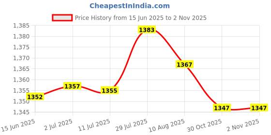 amazon.in MERISHOPP® 4 Set Movement with Pointer for Quartz Wall Clock Repair Replacement Mixed|Crafts | Other Crafts| Other Crafts Price History Graph from 15 Jun 2025 to 30 Oct 2025