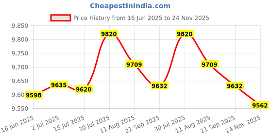 amazon.in MERISHOPP® 4 Sets DIY Pillow Cover Latch Hook Kits for Adult Embroidery Animals Pattern|Crafts | Needlecrafts & Yarn | Rug Making | Latch Hooking Price History Graph from 16 Jun 2025 to 24 Nov 2025