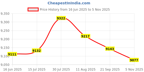 amazon.in MERISHOPP® 4 Sets Toy Bear Latch Hook Kits Rugs Cushion Crafts Embroidery for Beginners|Crafts | Needlecrafts & Yarn | Rug Making | Latch Hooking Price History Graph from 16 Jun 2025 to 5 Nov 2025