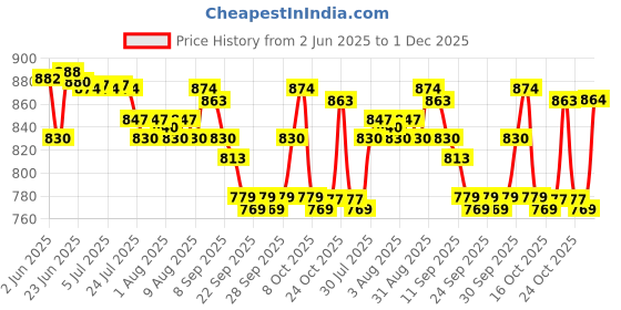amazon.in MERISHOPP® 40 Disc CD Wallet DVD Case Storage Holder Bag Carry Protector PVC Black Price History Graph from 2 Jun 2025 to 1 Dec 2025