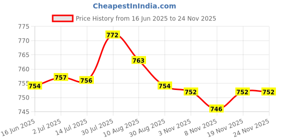 amazon.in merishopp MERISHOPP® 4Pcs Crochet Latch Hook Lock Needles Hair/Micro Braid Needle Dread Lock|Crafts | Needlecrafts & Yarn | Crocheting & Knitting | Crochet Hooks merishopp Price History Graph from 16 Jun 2025 to 22 Nov 2025