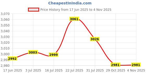 amazon.in MERISHOPP® 4Pcs Latch Hooking Cover Embroidery Pillowcase Cushions Mat Handcraft Making|Crafts | Needlecrafts & Yarn | Rug Making Price History Graph from 17 Jun 2025 to 2 Nov 2025