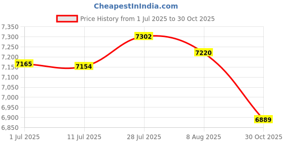 amazon.in MERISHOPP® 4pcs Waterproof Non-Slip Round Fitted Tablecloth Table Cover Cloth 120cm|Home & Garden | Kitchen, Dining & Bar | Linens & Textiles | Tablecloths Price History Graph from 1 Jul 2025 to 30 Oct 2025