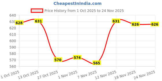 amazon.in MERISHOPP® 4X Scratch Paper Card Ornament Graffiti Paper Card Drawing Art Craft Style E|Crafts | Kids' Crafts | Other Kids' Crafts|4 Scratch Papers Price History Graph from 1 Oct 2025 to 24 Nov 2025