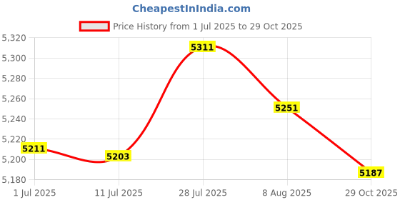 amazon.in MERISHOPP® 4X Tablecloth Waterproof Round Table Cover Cloth Dinner Decor 120cm|Home & Garden | Kitchen, Dining & Bar | Linens & Textiles | Tablecloths Price History Graph from 1 Jul 2025 to 29 Oct 2025