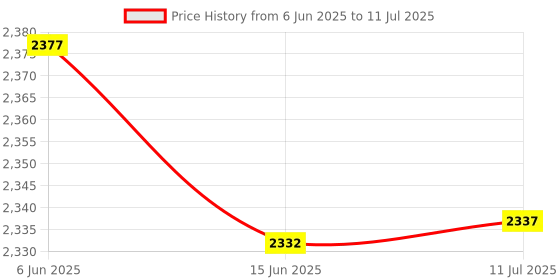 amazon.in MERISHOPP® 4x Universal Steel 70117 Glow Plug Spark Plug for 1/10 HPI HSP RC Car Boat|Toys & Hobbies | Radio Control & Control Line | RC Model Vehicle Parts & Accs | Engine, Exhaust & Fuel Systems Price History Graph from 6 Jun 2025 to 11 Jul 2025