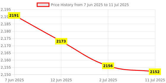 amazon.in MERISHOPP® 4x10 Pack Lot - M6*20 Rack Mount Cage Nuts & Screws w/Washers - Square Clips|Computers/Tablets & Networking | Enterprise Networking Servers | Racks Chassis & Patch Panels Price History Graph from 7 Jun 2025 to 11 Jul 2025