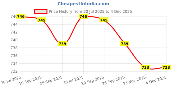 amazon.in MERISHOPP® 4xPortable Ball Net Bag Single Ball Carrier for Basketball Volleyball Football Black | Sporting Goods | Team Sports | Soccer | Training Aids Price History Graph from 30 Jul 2025 to 4 Dec 2025