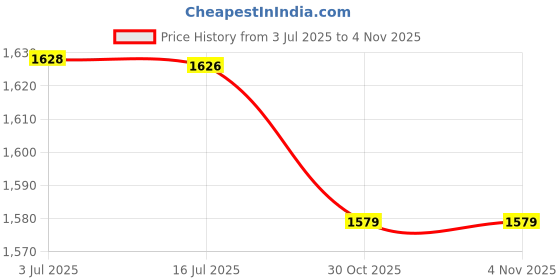 amazon.in MERISHOPP® 4xTent Repair Tape Clear Inflatable Repair Patch for Umbrella Inflatable Boats 7cmx100cm|Home & Garden | Yard, Garden & Outdoor Living | Pools & Spas Price History Graph from 3 Jul 2025 to 30 Oct 2025