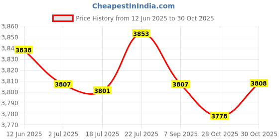 amazon.in MERISHOPP® 4xTRANSIT CAMSHAFT Sensor for Ford Transit MK6 2.0/2.4 TDCi 2000-2006 New|Motors | Parts & Accessories | Car & Truck Parts Price History Graph from 12 Jun 2025 to 30 Oct 2025