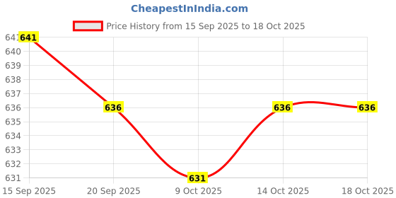amazon.in MERISHOPP® 4xWalking Pole Lock Handle Trekking Pole Lock for Climbing | Sporting Goods | Outdoor Sports | Camping & Hiking | Hiking Gear | Walking & Trekking Sticks Price History Graph from 15 Sep 2025 to 18 Oct 2025