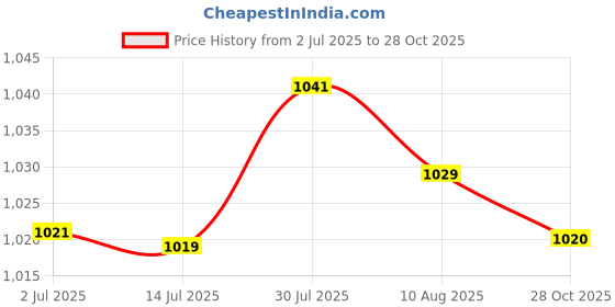 amazon.in MERISHOPP® 5 Pairs Arm Sleeves Covers Arm Protectors for Outdoor Work Gardening Cooking Red|Home & Garden | Kitchen, Dining & Bar | Kitchen Tools & Gadgets | Other Kitchen Tools & Gadgets Price History Graph from 2 Jul 2025 to 28 Oct 2025