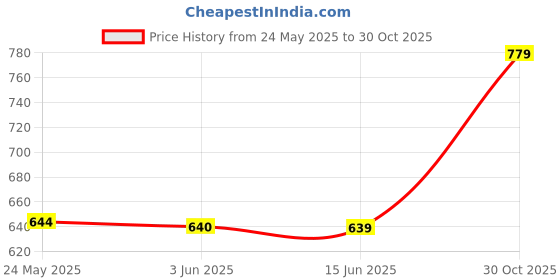 amazon.in MERISHOPP® 5 Pieces EE16 Audio Transformer Multipurpose Small for Home School Broadcast Price History Graph from 24 May 2025 to 30 Oct 2025