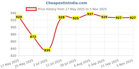 amazon.in merishopp MERISHOPP® 5 Set 4 Pins Power Relay Socket Connector Terminals for Car Truck Vehicle|Motors | Parts & Accessories | Car & Truck Parts |5 Sets Relay Base with Terminals merishopp Price History Graph from 17 May 2025 to 5 Nov 2025