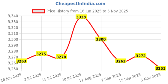 amazon.in MERISHOPP® 5pcs Blank Rug Hooking Mesh Canvas for Rug Making DIY Latch Hook Crafts|Crafts | Needlecrafts & Yarn | Rug Making | Latch Hooking Price History Graph from 16 Jun 2025 to 5 Nov 2025