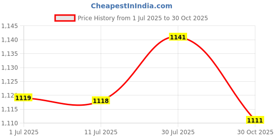 amazon.in MERISHOPP® 5pcs Waterproof Pressure Adhesive Outdoor Camping Tent Repair Patch - Blue|Sporting Goods | Outdoor Sports | Camping & Hiking | Tents & Canopies Price History Graph from 1 Jul 2025 to 30 Oct 2025