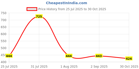 amazon.in MERISHOPP® 5Pieces 4mm Banana Jack Binding Post Nut for Multimeter Banana Socket Black Price History Graph from 25 Jul 2025 to 30 Oct 2025