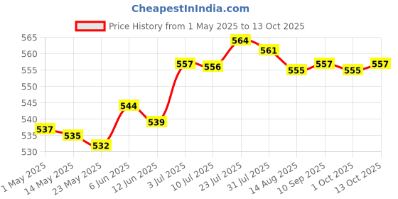 amazon.in MERISHOPP® 5X Glue Spreaders Flexible Painting Scrapers Multifunction Leathercraft Tool|Crafts | Leathercrafts | Leathercraft Accessories |5 Piecesglue Spreaders Price History Graph from 1 May 2025 to 13 Oct 2025