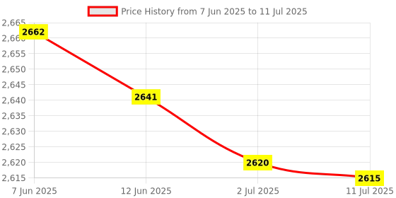 amazon.in MERISHOPP® 5x10 Pack Lot - M6*20 Rack Mount Cage Nuts & Screws w/Washers - Square Clips|Computers/Tablets & Networking | Enterprise Networking Servers | Racks Chassis & Patch Panels Price History Graph from 7 Jun 2025 to 11 Jul 2025