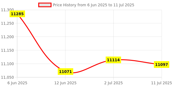 amazon.in MERISHOPP® 5xHigh Precision VU Meter Header TN-73 Analog VU Audio Level Meter|Business & Industrial | Electrical & Test Equipment | Test, Measurement & Inspection Price History Graph from 6 Jun 2025 to 11 Jul 2025