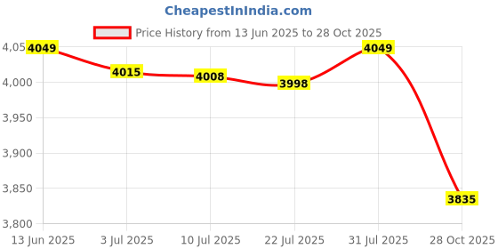 amazon.in MERISHOPP® 5xLED Display Base Round LED Colorful Luminous Base for Crafts Jewelry Bottles Silver|Home & Garden | Lamps, Lighting & Ceiling Fans | Night Lights Price History Graph from 13 Jun 2025 to 28 Oct 2025