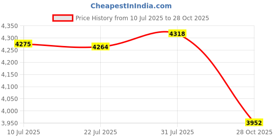 amazon.in MERISHOPP® 5xLight Change Base LED Light Base Show Stand Display Plate Home Decor Black|Home & Garden | Lamps, Lighting & Ceiling Fans | String Lights, Fairy Lights Price History Graph from 10 Jul 2025 to 28 Oct 2025