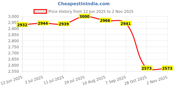 amazon.in MERISHOPP® 5xUniversal 5V 2A Switching Power Supply Regulated Power Adapter|Business & Industrial | Electrical & Test Equipment | Electronic Components Price History Graph from 12 Jun 2025 to 1 Nov 2025