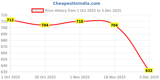amazon.in MERISHOPP® 6 People Family Puppet Finger Puppet Toy Set |Toys & Hobbies | Preschool Toys & Pretend Play | Puppets | 1970-Now|6 Xfamily Puppet Price History Graph from 1 Oct 2025 to 3 Dec 2025