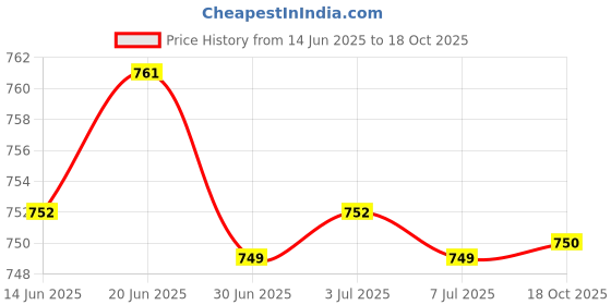 amazon.in merishopp MERISHOPP® 6pcs Electric Guitar Bridge Saddles Guitar Parts merishopp Price History Graph from 14 Jun 2025 to 18 Oct 2025